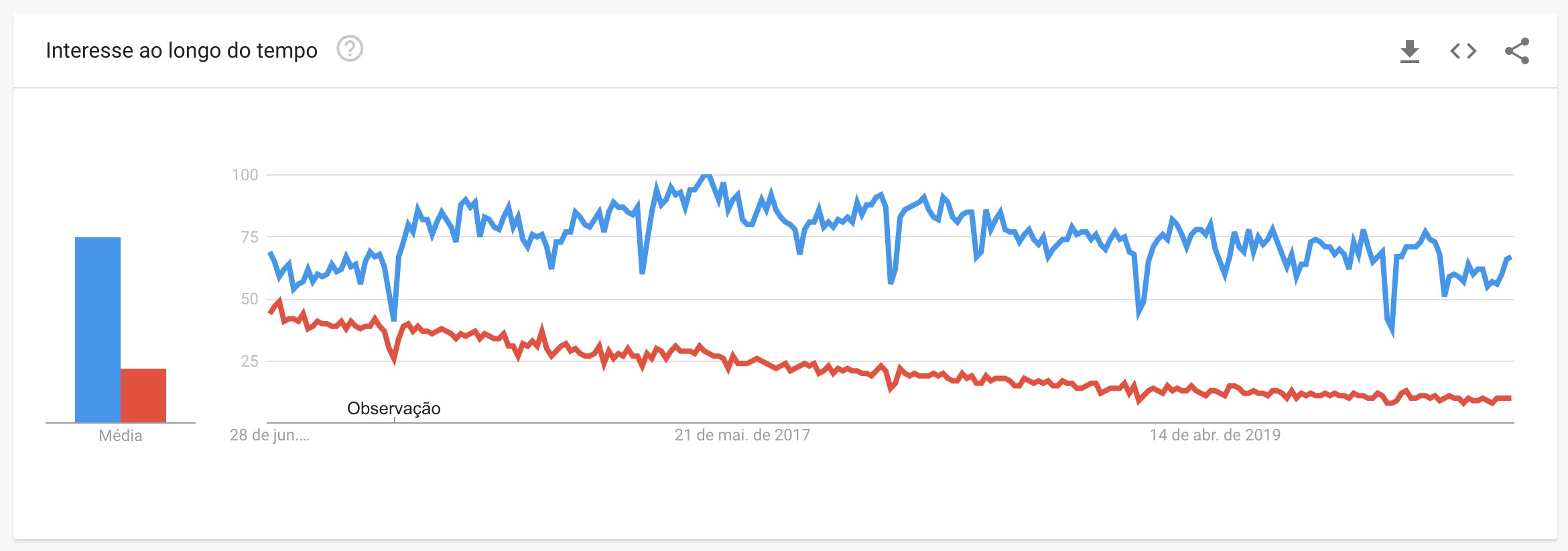 Comparação de pesquisa